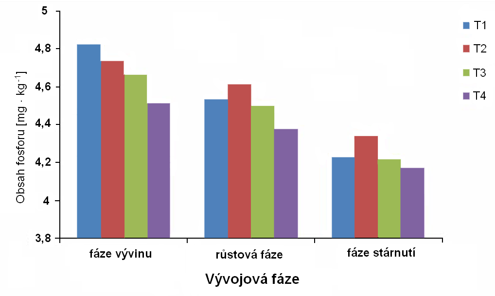 4) 40 % závlahové dávky (T4). Podle výzkumu stanovili optimální závlahovou dávku pro papriku 587,48 mm za celé vegetační období (129 dní).