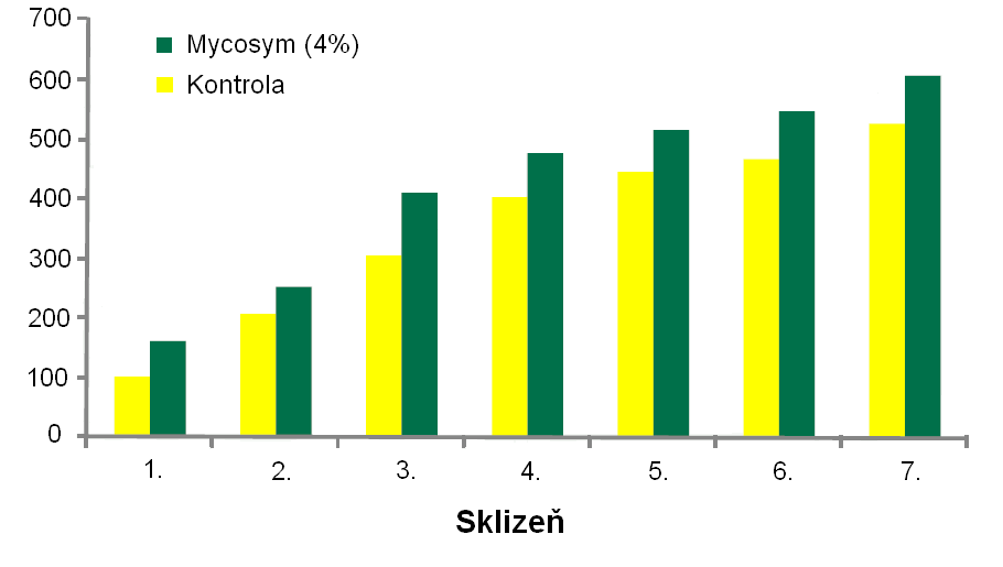 75%, 50% a 25%). Účinkem přípravku se průkazně zvětšila nadzemní část rostlin i celkové výnosy.