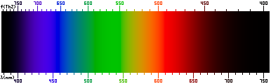 Vlnová délka (λ) Vlnová délka označuje vzdálenost dvou nejbližších bodů vlnění kmitajících ve fázi. Viditelné světlo je elektromagnetické záření o vlnové délce 380 až 780 nm (nanometrů).