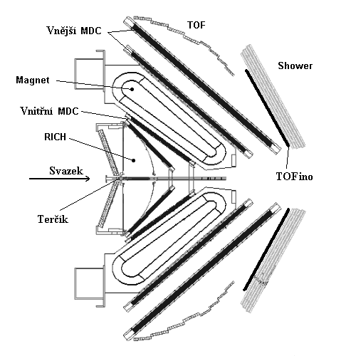 4. Popis spektrometru HADES Konstrukce spektrometru HADES je podřízena potřebě pracovat v prostředí s vysokým počtem hadronů.