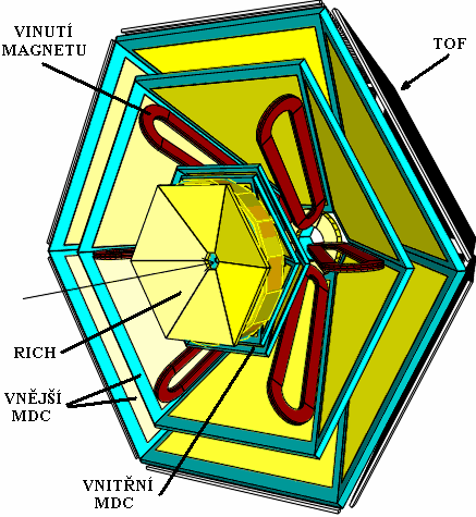Obrázek 4.2: Nákres HADESu. Spektrometr HADES je schematicky znázorněn na obrázcích 4.1 a 4.2. Má šestiúhelníkovou konstrukci a pokrývá polární úhel 18 < Θ < 85.