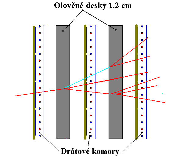 4.4 Sprškový detektor (SHOWER) Detektor SHOWER poskytuje dodatečnou identifikaci leptonů v oblasti s nízkými polárními úhly.