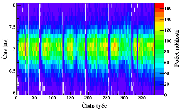 Obrázek 6.3: Časové spektrum leptonů (nezkalibrovaný TOF).