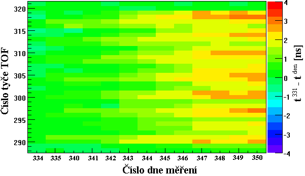 jiný modul LAD (číslo 288 ve vzorci je třeba nahradit číslem 352). Podrobnější informace o anomálním zpoždění lze nalézt na histogramu 6.8. Na vodorovné ose jsou opět vyneseny dny měření, na svislé pak čísla jednotlivých tyčí.