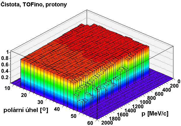 Obrázek 7.13: Efektivita a čistota PID protonů a pionů ve vybraných úhlech. Obrázek 7.