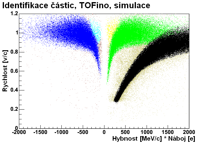 8. Produkce hadronů z experimentu C + C, 2 AGeV 8.1 Výtěžky částic Za pomoci výše uvedené metody byl získán výtěžek protonů, pionů a deuteronů z experimentu C + C 2 AGeV, listopad 2002.