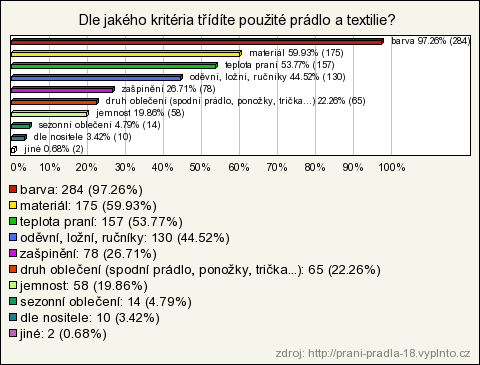 11. Dle jakého kritéria třídíte použité prádlo a textilie? V této otázce měli respondenti možnost využít více odpovědí.