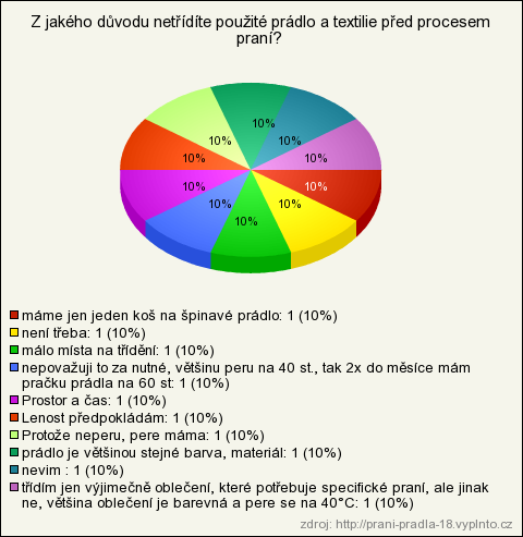 15. Z jakého důvodu netřídíte použité prádlo a textilie před procesem praní? Z této otázky měly vyplynout důvody, proč respondenti netřídí prádlo.