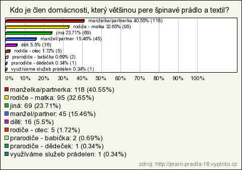 17. Kdo je člen domácnosti, který většinou pere špinavé prádlo a textil? V této otázce se mělo odkrýt, který člen rodiny zodpovídající za praní prádla v domácnosti kde se prádlo třídí.