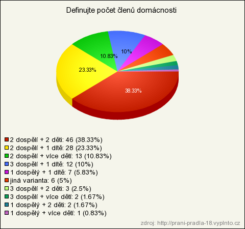 1. Definujte typ domácnosti, ve které žijete Tato otázka segmentuje respondenty dvě cílové skupiny, aby bylo možno z následujících odpovědí porovnat rozdílnost nároků rodin s dětmi a domácností bez