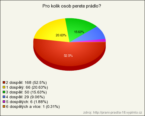 3. Definujte počet členů domácnosti V této otázce se zjistí průměrná velikost domácnosti bez dětí mezi respondenty. Vychází se z toho při zohledňování produkce špinavého prádla a četnosti praní.