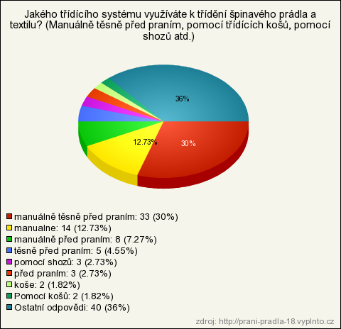 9. Jakého třídícího systému využíváte k třídění špinavého prádla a textilu? (Manuálně těsně před praním, pomocí třídících košů, pomocí shozů atd.