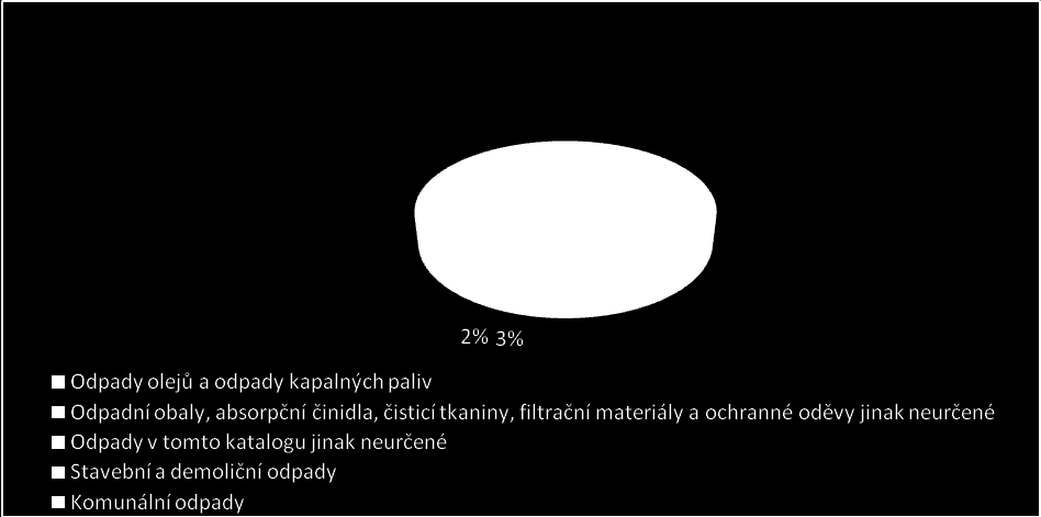 Konkrétně se jedná o tyto skupiny: odpady olejů a odpady kapalných paliv identifikační dvojčíslí 13, odpadní obaly, absorpční činidla, čistící tkaniny, filtrační materiály a ochranné oděvy jinak