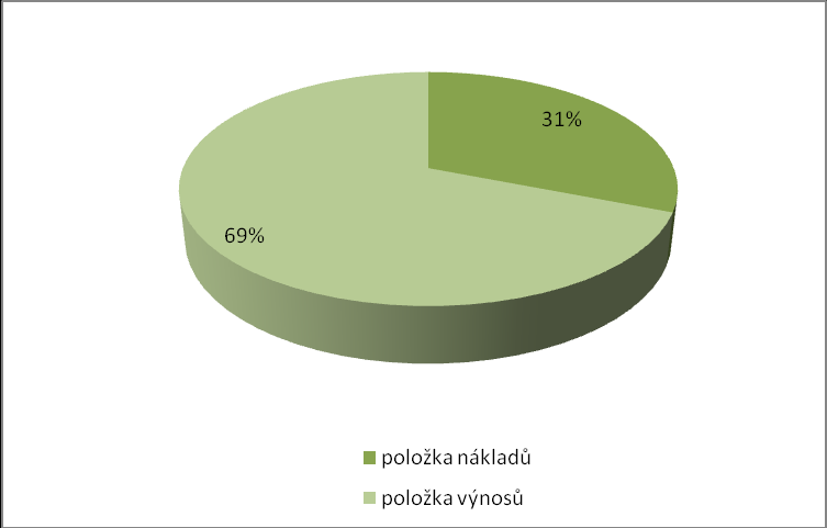 Sjednocením prvního návrhu, který spočíval v nalezení nové firmy zabývající se zpracováním nebezpečného odpadu, s návrhem druhým, jehoţ podstatou bylo pořízení destilačního přístroje, je moţno