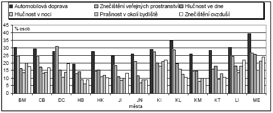 typ cílené fyzické aktivity (% osob) názory respondentů na životní prostředí (%