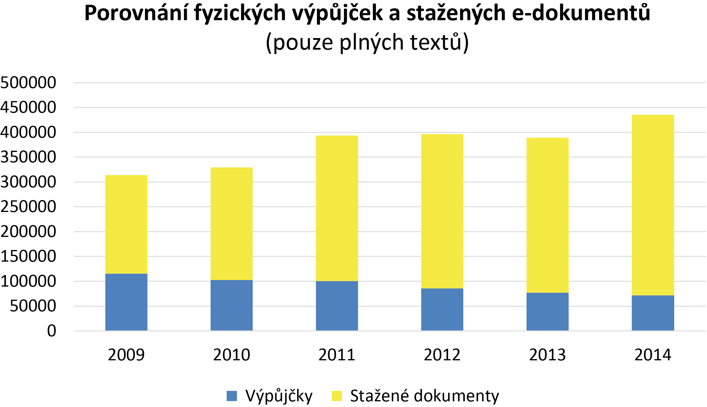 graf 3 Prezenční výpůjčky z volně dostupného fondu nebyly evidovány.