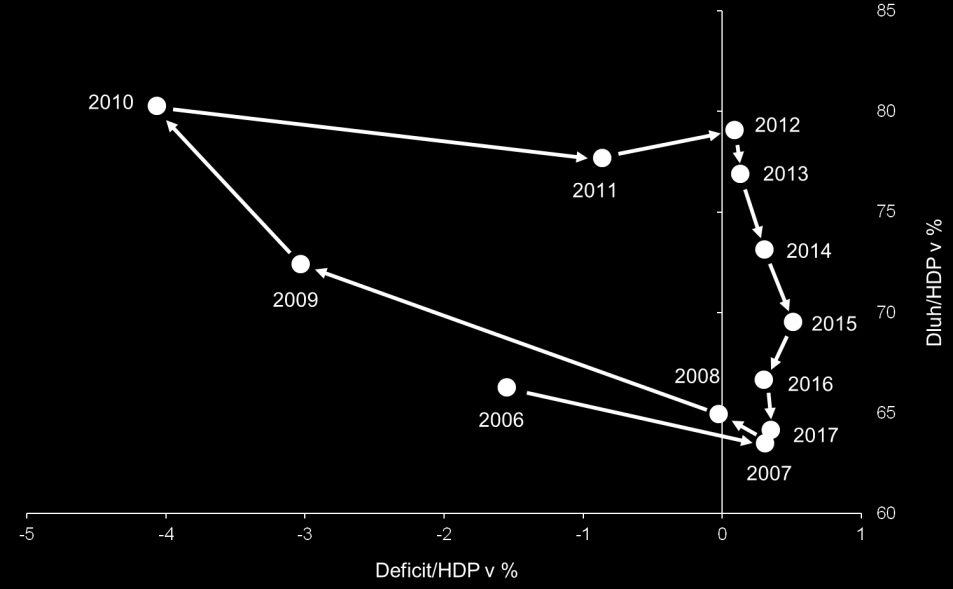 Vládní deficity a dluhy v Řecku a v Německu (2006 2017; jako % HDP) Řecko Německo Poznámka: roky 2015-2017 jsou předpovědi MMF Pramen: MMF Zatímco v Řecku bude v roce 2017 dluh vyšší o