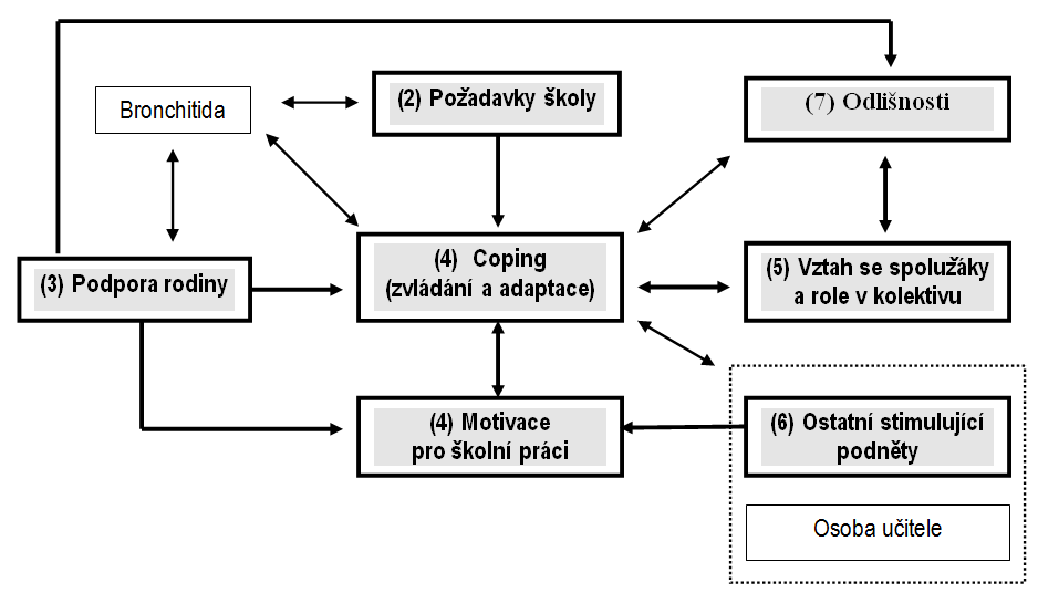 Identifikované hlavní kategorie a vztah mezi nimi V tabulce č.34 je uveden seznam hlavních identifikovaných kategorií v analyzovaném okruhu Škola.