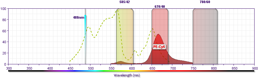 Tandemové fluorochromy - spektra R-Phycoerythrin (PE) Emission @ 576 nm PE-Cy5 Emission @ 670 nm PE-Cy7 Emission @ 778 nm