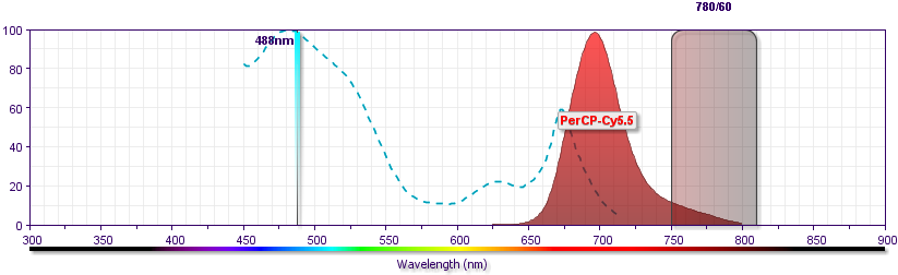 PerCP přírodní tandem and PerCP- Cy5.