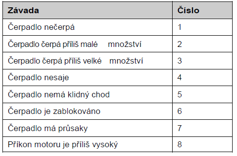 8. Poruchy a jejich odstranění 8.1. Poruchy čerpadla Poruchy, které nejsou uvedeny v tabulce níže, nebo které nebyly způsobeny uvedenými příčinami konzultujte s výrobcem.