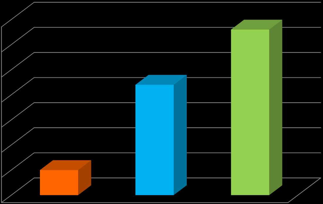 Otázka číslo 5. Jaký druh pomůcek pro intraoseální přístup máte ve voze RZP a RLP? Druhy pomůcek ve voze 35 80,5% 30 25 53,7% 20 15 10 12,2% 5 0 a) manuální pomůcky (cook) b) automatické (B.I.G. a F.