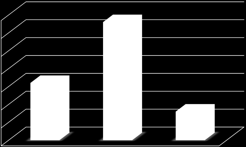 Otázka číslo 10. Jednalo se o pacienty? Věkové rozmezí pacientů 35 80,5% 30 25 20 39% 15 10 19,5% 5 0 a) dětského věku b) dospělého věku c) geriatrického věku Obr.