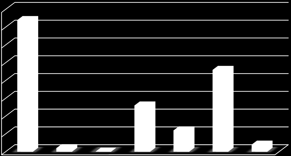 Otázka číslo 15. Kam byste aplikoval intraoseální jehlu. Správné označte. 40 90,2% 35 Místa pro aplikaci 30 25 56,1% 20 15 31,7% 10 5 2,4% 0% 14,6% 4,9% 0 Obr.