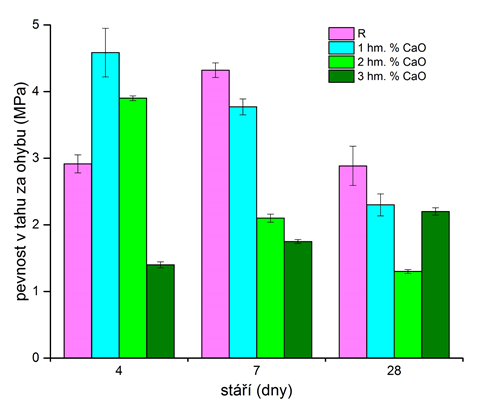 4.1.4 Směsi alkalicky aktivované strusky s přísadou na bázi CaO Výsledné mechanické pevnosti směsí alkalicky aktivované strusky s přísadou na bázi CaO jsou zobrazeny v tabulce 12.