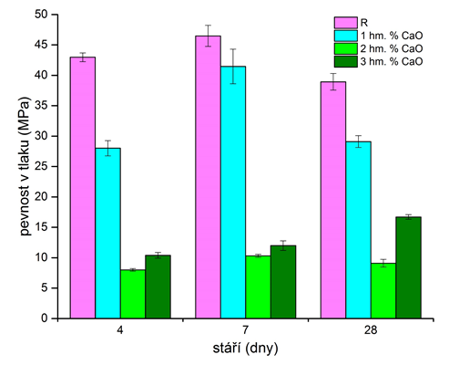 Obrázek 11: Pevnost v tlaku směsí alkalicky aktivované strusky s přísadou na bázi CaO 4.2 