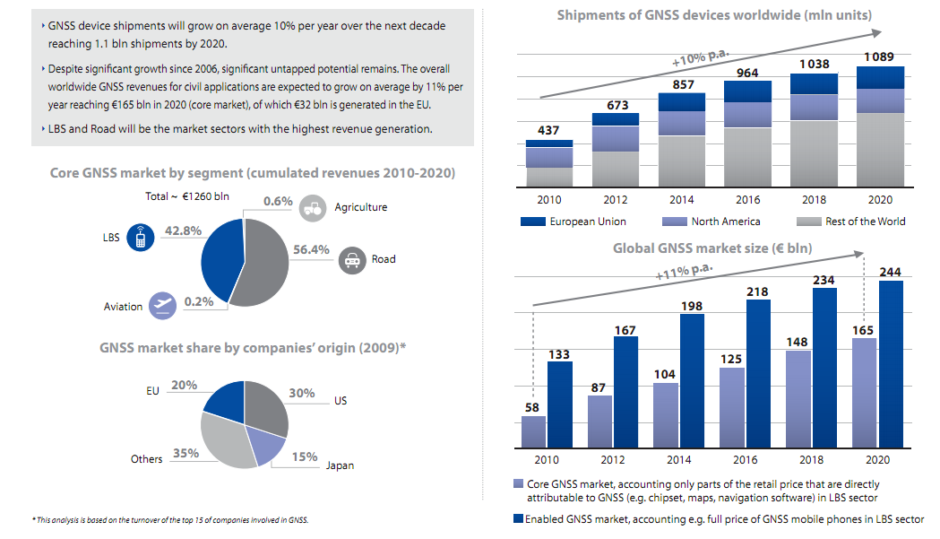 GNSS trh dosáhne 165 miliard Euro v roce