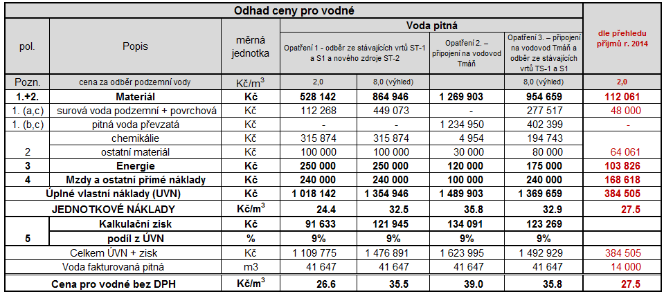 V rámci připojení na vodovod Tmáň je uvažováno s výstavbou nové čerpací stanice ATS. ČS musí splňovat parametry Qmin = 2.63 l/s, Hmin = 20 m. c. Opatření 3.