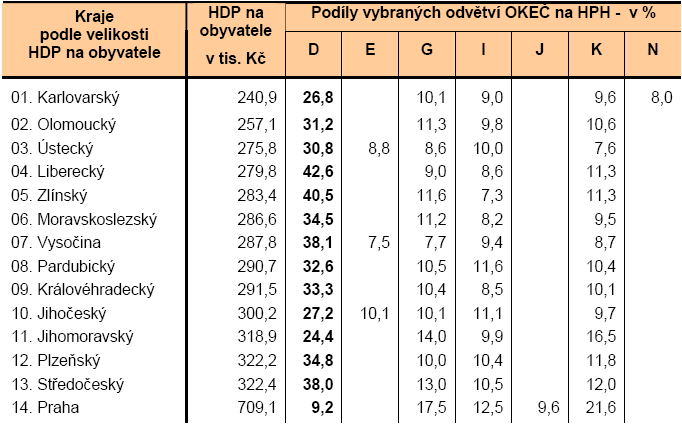 Tabulka 9 Podíly vybraných odvětví na hrubou přidanou hodnotu (HPH) Vysvětlivky: Byla vybrána odvětví, jejichž podíl na HPH daného kraje je cca 7,5% a více.