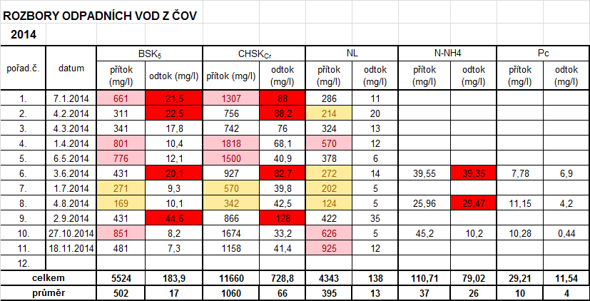 Pro technologický výpočet pak byl použitý vzájemný poměr na posledním řádku, který představuje vyšší zatížení, než v případě použití průměrných hodnot bez vyloučení extrémů a navíc se více blíží