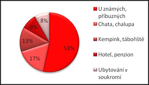 Jste-li zde na více dní, kde jste ubytován/a? A pokud zde budete nocovat, v jakém zařízení to bude? 3% 34% 62% V Jihlavě V tomto regionu Na více místech Obrázek č.