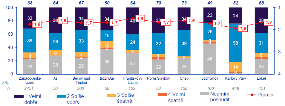 Graf č. 1 znázorňuje spokojenost s úrovní stravování v jednotlivých regionech Karlovarského kraje dle průzkumu agentury Czech Tourism. Graf č.