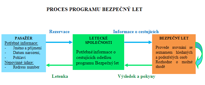 UTB ve Zlíně, Fakulta aplikované informatiky, 2011 71 při koupi letenky, jsou porovnávány s údaji uloženými ve státních a komerčních databázích.