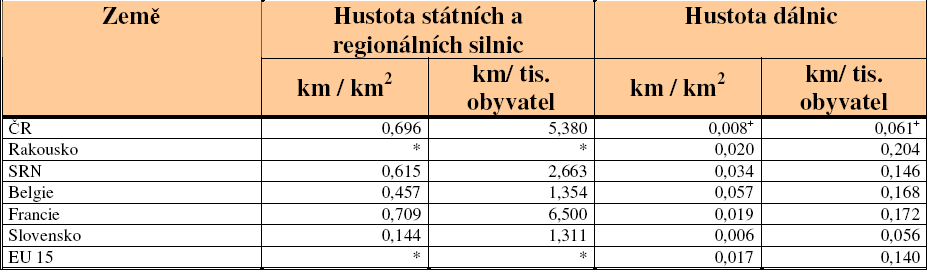 Současnost Dálnice, silnice I., II. a III.