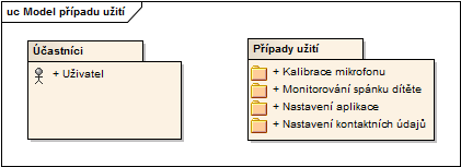 2.2. Model případu užití 2.1.2.4 Detekce hlasitého zvuku Jednou z funkcí aplikace bude detekce hlasitého zvuku. Aplikace bude z mikrofonu získávat data o hlasitosti zvuku.