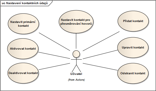 2. Analýza Obrázek 2.2: Případy použití 2.2.1.