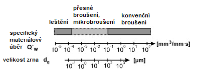 FSI VUT DIPLOMOVÁ PRÁCE List 23 Není snadné vytvořit soubor kritérií, která by jednoznačně definovala ultra-přesné broušení.