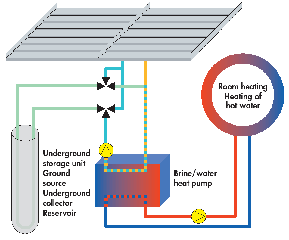 stěny, střechy využití energie prostředí,