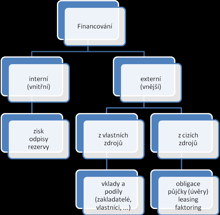 Velmi důležité je také říci, jak je podnik financován. Zde uvádím přehled druhů financování podniku: Obrázek 2 Obrázek 2: Přehled druhů financování podniku Zdroj: Synek (2006) str.