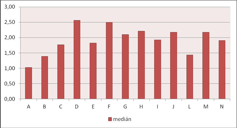 Graf 3: Pozitivní a negativní vliv na ROE Zdroj: vlastní úprava Na obrázku Graf 3 vidíme, kolik podniků mělo vyšší hodnotu multiplikátoru než 1 nebo nižší hodnotu multiplikátoru než 1.