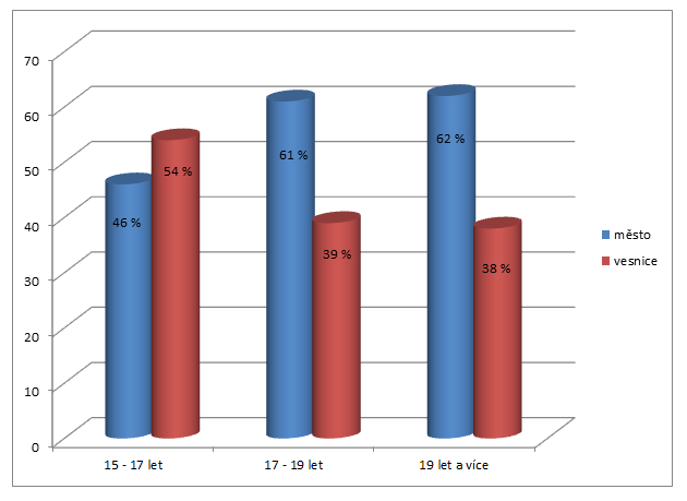 Graf č. 3 Věk respondentů Zdroj: [vlastní zpracování] Jak je názorně vidět z grafu, věková kategorie studentů je celkem vyrovnaná co se týká těch, kteří žijí ve městě.