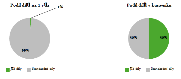 6 Analýza JIS dodávek pro vybraný díl ve ŠKODA AUTO a.s. 6.1 JIS ve ŠA 6.1.1 Důležitost JIS dílů v celkovém pojetí Jestliže se naše pozornost zaměří na celkový podíl JIS dílů a těch ostatních (viz Obr.