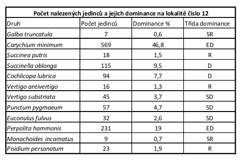 5 Praktická část - 35 - Lokalita 11 Na této lokalitě bylo nalezeno 12 druhů o celkovém počtu 1358 jedinců. Tab.