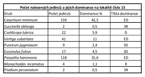 5 Praktická část - 37 - Lokalita 14 Na této lokalitě bylo nalezeno 13 druhů o celkovém počtu 1110 jedinců. Tab.