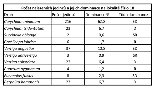 5 Praktická část - 38 - Lokalita 16 Na této lokalitě bylo nalezeno 5 druhů o celkovém počtu 177 jedinců. Lokalita 17 Tab. 16: Druhy vyskytující se na lokalitě 16.