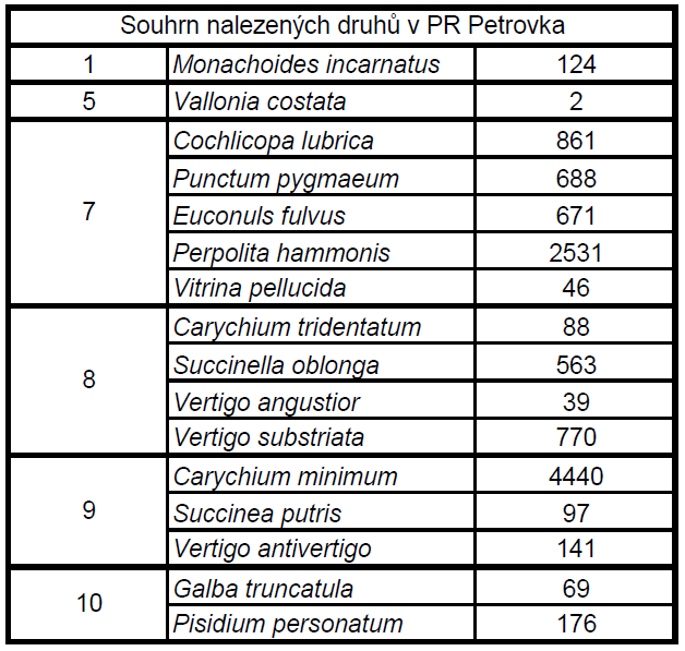 5 Praktická část - 40 - V tabulce 21 je zapsán celkový souhrn nalezených druhů. Nejvíce zastoupený byl druh Carychium minimum o celkovém počtu 4440 jedinců.